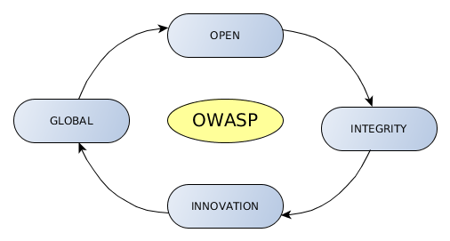 Ataki sieciowe według OWASP - najpopularniejsze typy